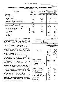 Таблица 12.107 <a href="/info/398399">Основные показатели</a> <a href="/info/1577687">изомеризации пентан-гексановых фракций</a> на катализаторах типа НИП и СИП