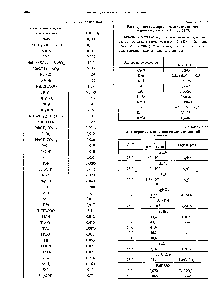 Таблица 2.1.16 <a href="/info/188810">Растворимость неорганических соединений</a> в диоксиде серы, SO , при 25 °С
