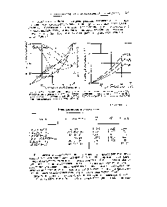 Рис. 3. Выход и <a href="/info/357429">состав сополимеров</a> винилэтилсульфида с метилакрилатом (/), метилметакрилатом (2), стиролом (5) (60° 0,2% <a href="/info/280299">динитрила азоизомасляной</a> кислоты, 100 час.)