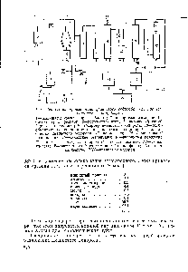 Рис. 105. <a href="/info/1225890">Схема производства цианистого</a> водорода (по процессу Гудрич — Гирдлер ) 
