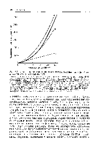 Рис. 3.7. <a href="/info/6816">Влияние концентрации</a> на <a href="/info/714930">осмотическое давление растворов белка</a> в зависимости от его заряда [11].