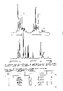 Рис. 2.104. Спектр С (90,51 МГц) раствора нерегулярного полипентадиева-1,3 (85 % 1,4-и 15 % 1,2-звеньев) в хлороформе- , эталон — ОМТС (см. табл. 2.91) [230].