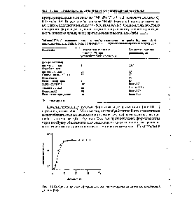 Рис. ПИ5.<a href="/info/39986">Кривая проскока</a> формальдегида для мембраны из диметилсиликоновой резины [99].