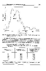 Таблица 97. <a href="/info/263829">Сравнение методов</a> ИКС и <a href="/info/132495">экстракции диметилсульфоксидом</a> для <a href="/info/196059">определения мономера</a> и олигомеров в найлоне 6 