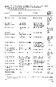 Таблица 3.5. <a href="/info/1687874">Жидкостные хроматографические системы</a>, используемые-для анализа <a href="/info/845724">полициклических ароматических углеводородов</a> в воздухе за период 1951—1971 гг.