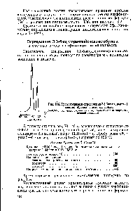 Рис. 114. <a href="/info/219552">Хроматограмма определения</a> 3,3-бис(хлорметил)-оксациклобутана в сточных водах 