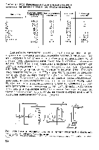 Таблица 1У.12. Материальный баланс процесса разделения <a href="/info/1602445">катализата риформинга</a> по схеме на рис. 1У-23, а (в кмоль/ч)