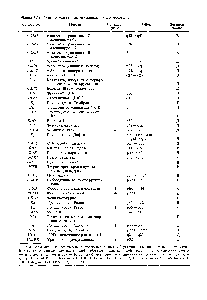 Таблица 18.8. <a href="/info/199962">Гены человека</a>, картированные на хромосоме 1