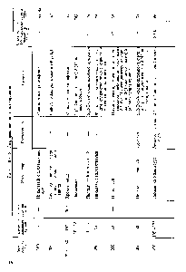 Таблица 2. Г идрирование дифенилолпропана