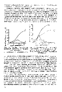 Рис. 2.8. <a href="/info/16485">Кривые растворимости</a> <a href="/info/589940">хлопковой целлюлозы</a> в процессе ацетилирования.