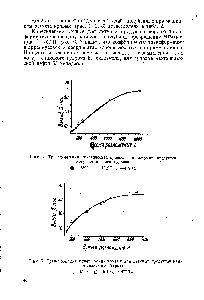 Рис. 4. Трансформация кинетических кривых для <a href="/info/522011">летучих продуктов</a> <a href="/info/1528763">котур</a>-тепинского гудрона 