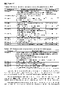 Таблица 14-8. Использование витаминов в <a href="/info/90262">лечении заболеваний</a> органов ЖКТ