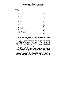 Таблица 1.4 Состав ароматических углеводородов и их производных в пробе грудного молока ш Стерлитамака [63 