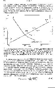 Рис. 5.15,.<a href="/info/168977">Корреляция между</a> g k/ko ) и / г в <a href="/info/313364">реакции щелочного гидролиза</a> метилпропионата в восьми смесях вода — ацетон при 25 °С (О) [2521 и в 8[ 2-<a href="/info/2599">реакций между</a> аэидпионом и 1-бромбутаиом в 6 чистых <a href="/info/55034">биполярных растворителях</a>-НДВС при 25°С (ф) [67]. (<a href="/info/1892936">Коистанта скорости</a> реакций в растворителе с наибольшей <a href="/info/471">диэлектрической проницаемостью</a> принята равной единице.)