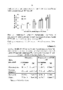 Рис. 34 Зависимость <a href="/info/791787">скорости поглощения кислорода</a> в состоянии 4 митохондриями озимой пшеницы от концентрации БХШ 310 после 5 и 60 мин инкубации при О С.