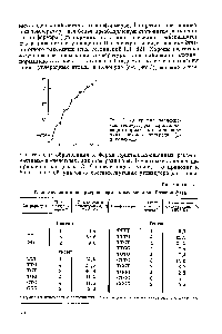 Рис. 3. Диаграмма зависимости температуры <a href="/info/1614739">кристаллизации нормальных</a> алканов от <a href="/info/570725">числа атомов</a> углерода (п) в молекуле