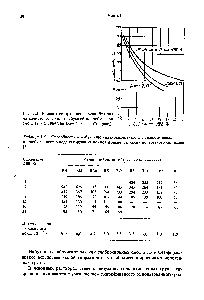 Таблица 1.5. Способность к набуханию сильнокислотных и сильноосновных ионообменников в воде как <a href="/info/80179">функция ионной</a> формы и степени поперечного сшивания [3. 4]