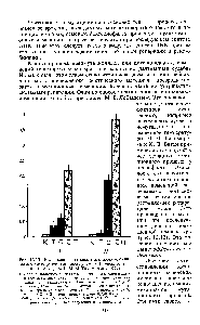 Рис. 12.13. Реализация потенциальных повреждений, вызываемых <a href="/info/4808">рентгеновскими лучами</a> у D. melanogaster (К. В. Ватти, 1961 М. М. Тихомирова, 1979). Показана <a href="/info/923434">зависимость частоты</a> рецессивных, сцепленных с полом <a href="/info/101528">летальных мутаций</a> от <a href="/info/1832056">дополнительного действия</a> <a href="/info/17200">повышенной температуры</a>. / — самки линии yw/Y (ооциты) //-—самцы линии Кантон-С (сперматогонии). К — контроль (без воздействия) Т — температура 37 в течение 8 ч О — <a href="/info/4808">рентгеновские лучи</a> 0,258 Кл/кг, т. е. 1000 р (/) или 4,07 Кл/кг, т.е. 1500 р (//) О + Т <a href="/info/616084">последовательное действие</a> облучения и температуры