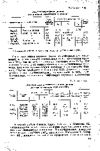 Таблица 7.23 <a href="/info/4706">Давление пара</a> и связанные с ним данвые для тригалогенидов плутония [62]