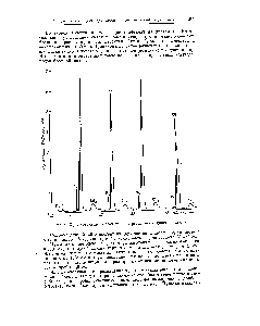 Рис. 1. Хроматограммы газовой фазы на различных стадиях окисления