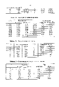 Таблица 33 - Теплосодержание жидкости и пара аммиака