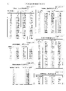 Таблица 3.1.174 Лития гидроксид ЬЮН (23,9479)