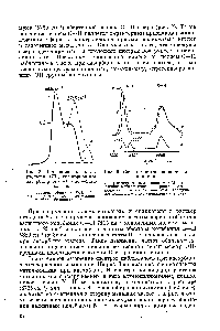Рис. 3. Спектры поглощения метил-анилина.