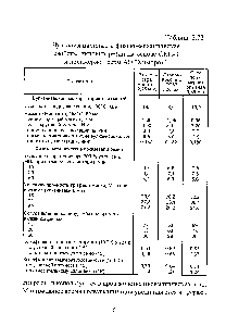 Таблица 2.72 Вулканизационные и <a href="/info/129852">физико-механические свойства</a> <a href="/info/1796696">типовых резин</a> на основе СКИ-3 и <a href="/info/978198">полимерной серы</a> АО "Химпром"