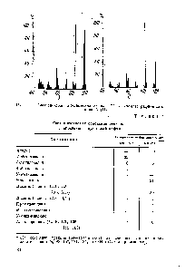 Рис. 4. <a href="/info/18865">Масс-спектры</a> 2,5-диметиланилина (1) и хроматографического