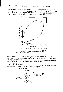 Рис. 92. <a href="/info/757107">Изменение молекулярных весов</a> при полимеризации хлористого бензила, катализируемой хлорным оловом (0,165 /И).