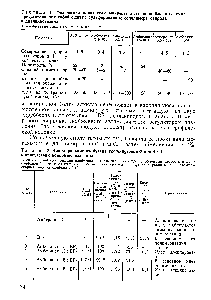 Таблица 1. <a href="/info/788547">Физические показатели</a> <a href="/info/1291758">макросетчатых ионообменных смол</a>, представляющих <a href="/info/1795776">собой</a> сшитые <a href="/info/878333">сульфированные сополимеры стирола</a> и дивинилбензола