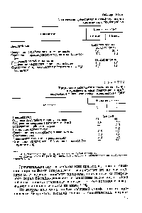 Таблица VII.9 <a href="/info/95968">Предельные содержания</a> компонентов (в %) в <a href="/info/1941">сульфате натрия</a> гранулированном , получаемом в качестве отхода производства СЖК 