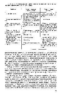 Таблица 7. Сопоставление свойств моноклональных антител и поликлональных антисывороток (М. О Наге, 1984)