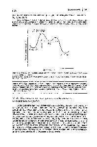 Рис. 26.4. <a href="/info/351602">Изменение потенциальной энергии</a> в ходе <a href="/info/137532">реакции нуклеофильного замещения</a> в ароматическом ряду.