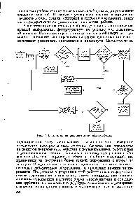 Рис. 7.6. Блок-схема разработки модели реактора.