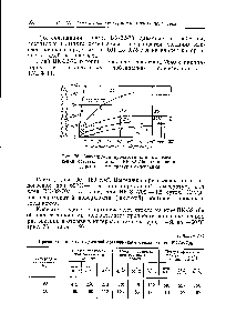 Рис. 76. Зависимость <a href="/info/1716453">прочности клеевых соединений</a> оргстекла на клее ВК-32-70а от <a href="/info/1838323">времени выдержки</a> и температуры склеивания.