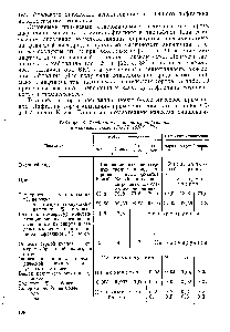 Таблица 19. Требования к <a href="/info/1075088">качеству нафталина</a> коксохимического (ГОСТ 16106—70)