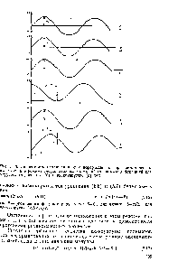 Рис. 5 13- Зависимость напряжения о н деформации е прн динамическом иагруженнн в режЕ(ме синусоидальных колебаний от частоты деформаций для упругого (я), вязкого 6) и вязкоупругого (е) тел