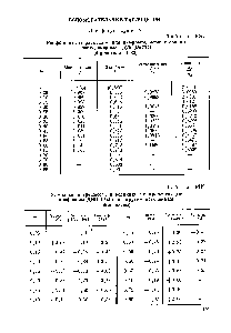 Таблица PN1 <a href="/info/152069">Коэффициенты расхода</a> а для диафрагм, мерных сопел и расходомерных труб (Витте)