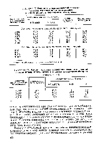 Таблица 28. <a href="/info/718032">Влияние массового</a> <a href="/info/26114">соотношения компонентов</a> реакций на <a href="/info/773004">состав шлама</a>, образующегося при синтезе диэтилалюминийхлорида