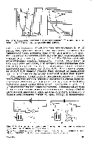 Рис. 14.8. Диаграммы, поясняющие гальваностатический (I) и потенциостатический (П) методы снятия поляризационных кривых.