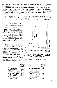 Рис. 2. Хроматограмма циклогексанона, полученная на колонке с полиэтилен гликолем на фторопласте 
