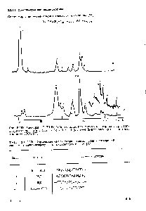Рис. 2.188. Спектры F (84.68 МГц) сополимеров винилиденфторида с трифторхлорэтиленом состава 11,9 1 (а) и 0,94 1 (б). 2—4 %-ные растворы в ацетоне, эталон — F I3 [77].