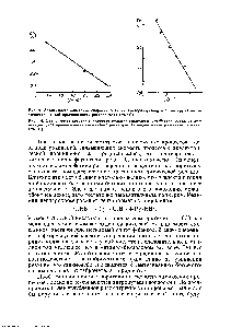 Рис. 9. <a href="/info/9213">Зависимость константы скорости реакции</a> этилброммалоната с тиосульфатом от <a href="/info/471">диэлектрической проницаемости</a> растворителя (25 С).