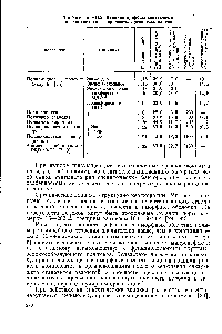 Таблица УП.2. <a href="/info/311816">Влияние природы</a> связующего и наполнителя на прочность органотекстолитов
