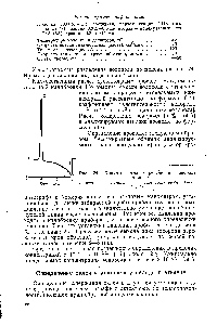 Рис. 24. <a href="/info/219552">Хроматограмма определения</a> водорода д в этилене 