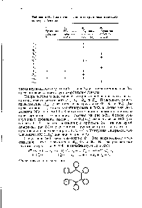 Таблица 6-11. <a href="/info/1000087">Симметрия различных</a> <a href="/info/92829">групповых орбиталей</a> молекулы бензола