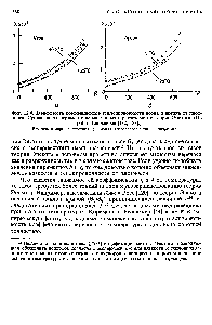 Фиг. 12.4. <a href="/info/1828745">Зависимость коэффициентов теплопроводности</a> неона и аргона от плотности. <a href="/info/579302">Сравнение экспериментальных данных</a> с расчетами по теории Энскога. (Из