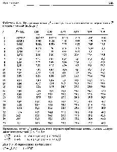 Таблица А.4. Процентные точки -распределения в зависимости от вероятности Р и <a href="/info/2762">числа степеней</a> свободы /
