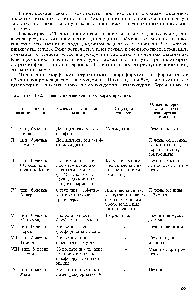 Таблица 10.2. Типы гликогенозов и их характеристика